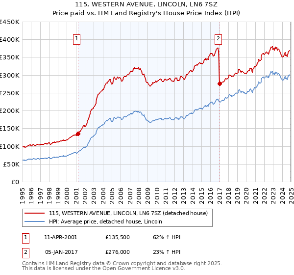 115, WESTERN AVENUE, LINCOLN, LN6 7SZ: Price paid vs HM Land Registry's House Price Index