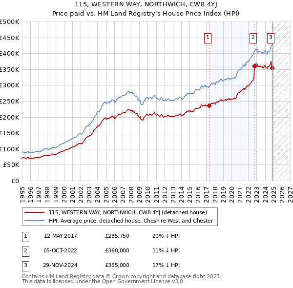 115, WESTERN WAY, NORTHWICH, CW8 4YJ: Price paid vs HM Land Registry's House Price Index