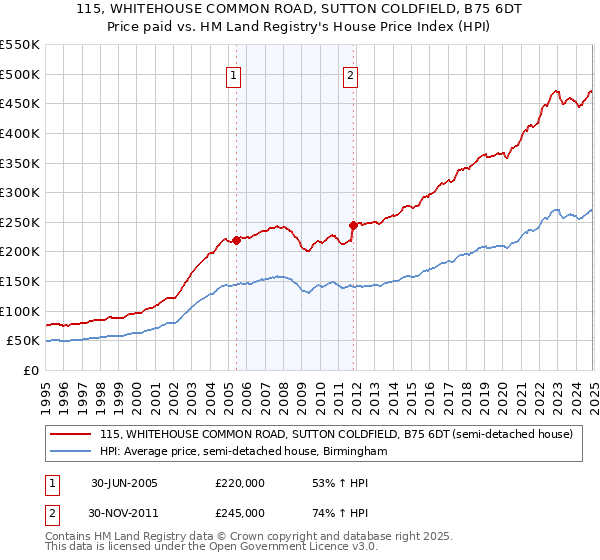 115, WHITEHOUSE COMMON ROAD, SUTTON COLDFIELD, B75 6DT: Price paid vs HM Land Registry's House Price Index