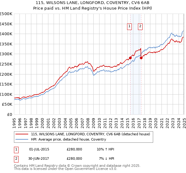 115, WILSONS LANE, LONGFORD, COVENTRY, CV6 6AB: Price paid vs HM Land Registry's House Price Index