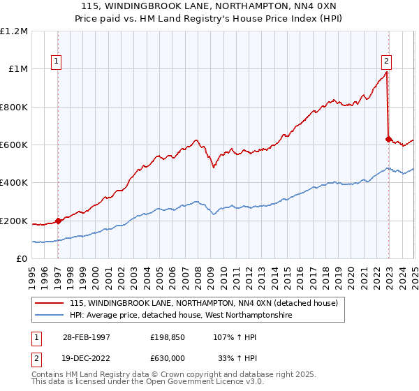115, WINDINGBROOK LANE, NORTHAMPTON, NN4 0XN: Price paid vs HM Land Registry's House Price Index