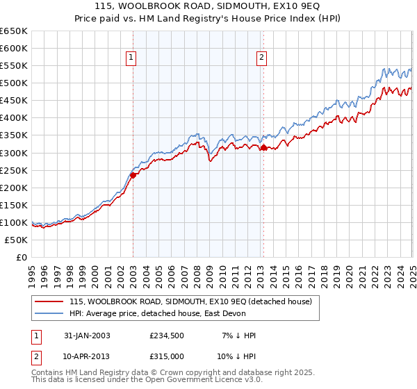 115, WOOLBROOK ROAD, SIDMOUTH, EX10 9EQ: Price paid vs HM Land Registry's House Price Index