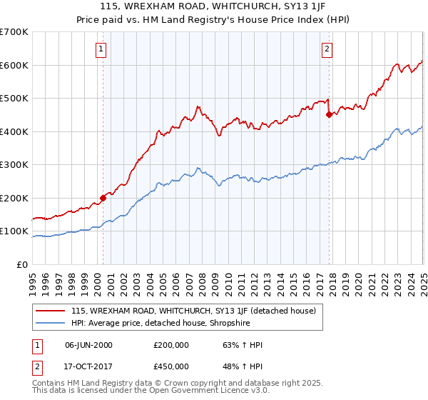 115, WREXHAM ROAD, WHITCHURCH, SY13 1JF: Price paid vs HM Land Registry's House Price Index