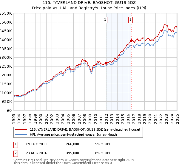 115, YAVERLAND DRIVE, BAGSHOT, GU19 5DZ: Price paid vs HM Land Registry's House Price Index