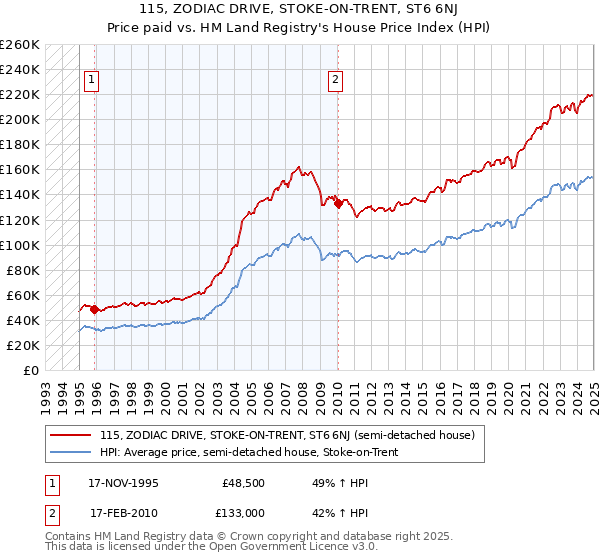 115, ZODIAC DRIVE, STOKE-ON-TRENT, ST6 6NJ: Price paid vs HM Land Registry's House Price Index