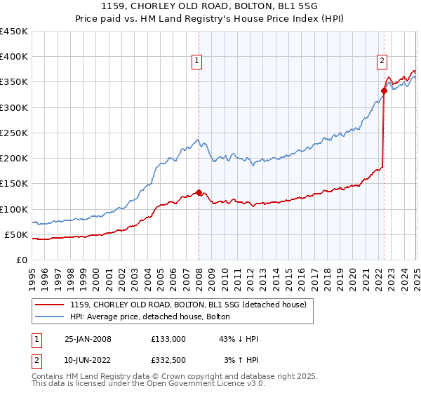 1159, CHORLEY OLD ROAD, BOLTON, BL1 5SG: Price paid vs HM Land Registry's House Price Index