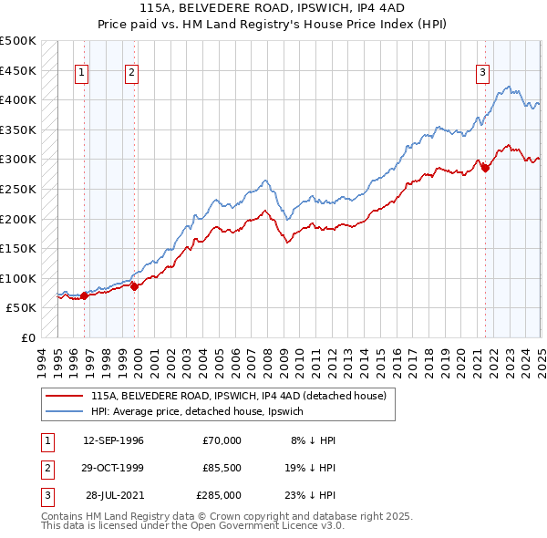 115A, BELVEDERE ROAD, IPSWICH, IP4 4AD: Price paid vs HM Land Registry's House Price Index