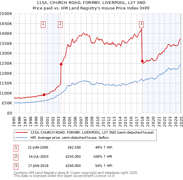 115A, CHURCH ROAD, FORMBY, LIVERPOOL, L37 3ND: Price paid vs HM Land Registry's House Price Index