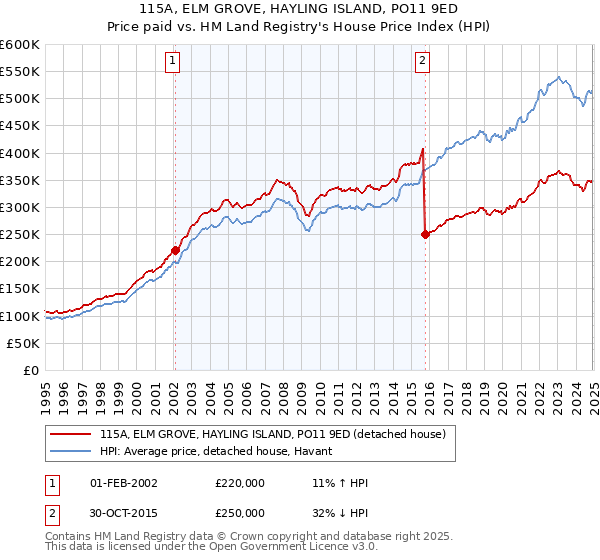 115A, ELM GROVE, HAYLING ISLAND, PO11 9ED: Price paid vs HM Land Registry's House Price Index