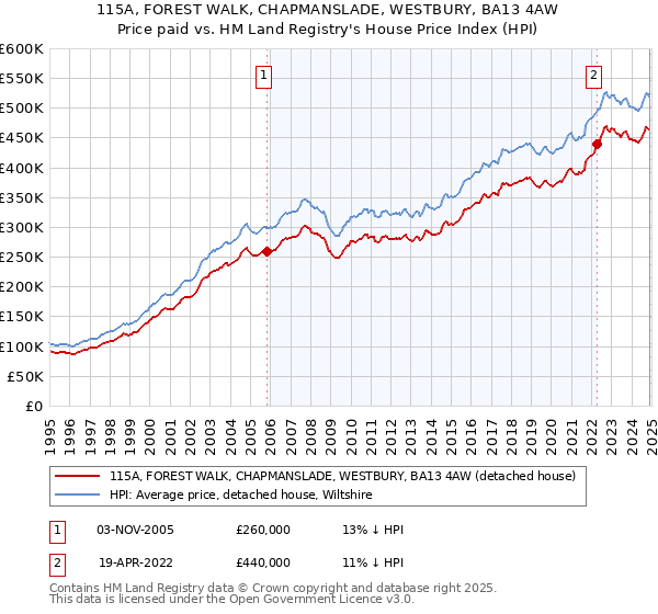 115A, FOREST WALK, CHAPMANSLADE, WESTBURY, BA13 4AW: Price paid vs HM Land Registry's House Price Index