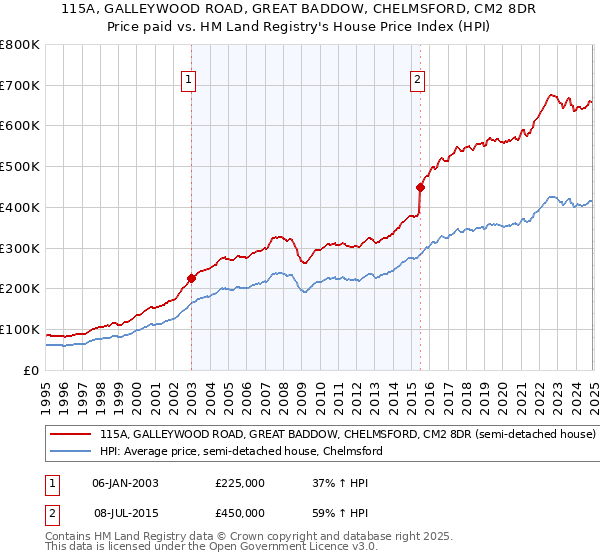115A, GALLEYWOOD ROAD, GREAT BADDOW, CHELMSFORD, CM2 8DR: Price paid vs HM Land Registry's House Price Index