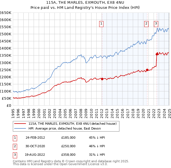 115A, THE MARLES, EXMOUTH, EX8 4NU: Price paid vs HM Land Registry's House Price Index
