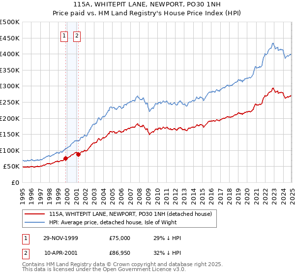 115A, WHITEPIT LANE, NEWPORT, PO30 1NH: Price paid vs HM Land Registry's House Price Index
