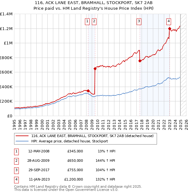 116, ACK LANE EAST, BRAMHALL, STOCKPORT, SK7 2AB: Price paid vs HM Land Registry's House Price Index
