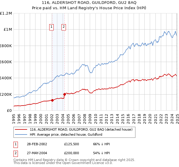 116, ALDERSHOT ROAD, GUILDFORD, GU2 8AQ: Price paid vs HM Land Registry's House Price Index