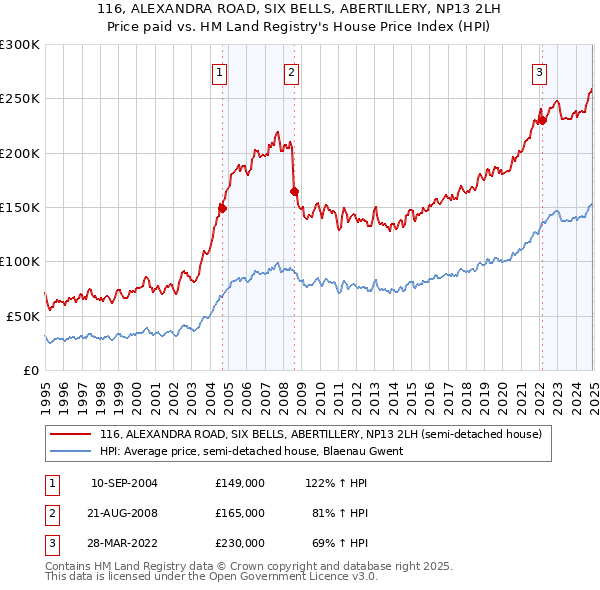 116, ALEXANDRA ROAD, SIX BELLS, ABERTILLERY, NP13 2LH: Price paid vs HM Land Registry's House Price Index