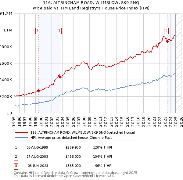 116, ALTRINCHAM ROAD, WILMSLOW, SK9 5NQ: Price paid vs HM Land Registry's House Price Index