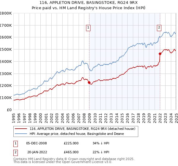 116, APPLETON DRIVE, BASINGSTOKE, RG24 9RX: Price paid vs HM Land Registry's House Price Index