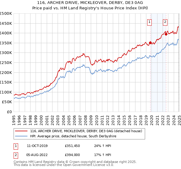 116, ARCHER DRIVE, MICKLEOVER, DERBY, DE3 0AG: Price paid vs HM Land Registry's House Price Index