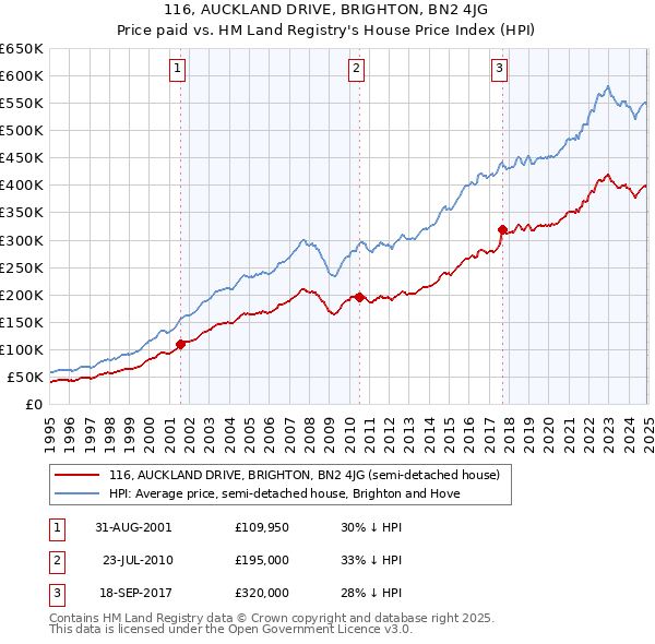 116, AUCKLAND DRIVE, BRIGHTON, BN2 4JG: Price paid vs HM Land Registry's House Price Index