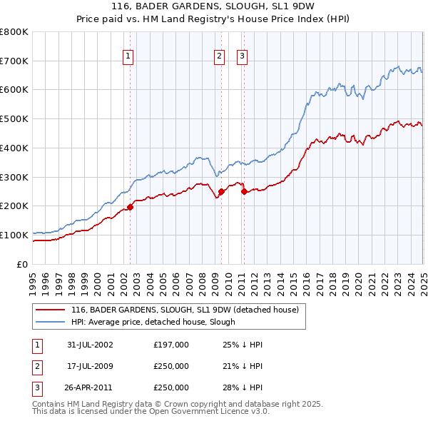 116, BADER GARDENS, SLOUGH, SL1 9DW: Price paid vs HM Land Registry's House Price Index