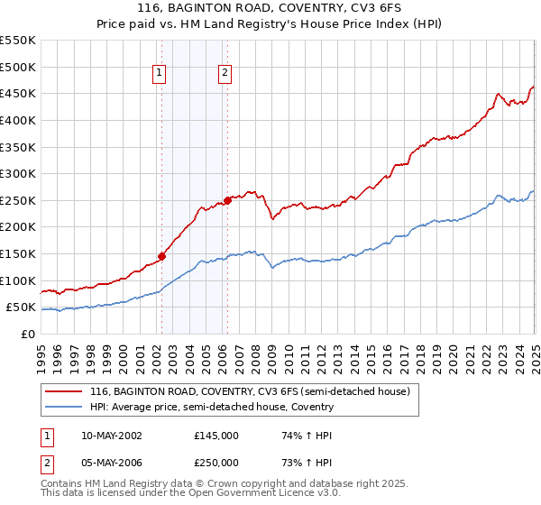 116, BAGINTON ROAD, COVENTRY, CV3 6FS: Price paid vs HM Land Registry's House Price Index