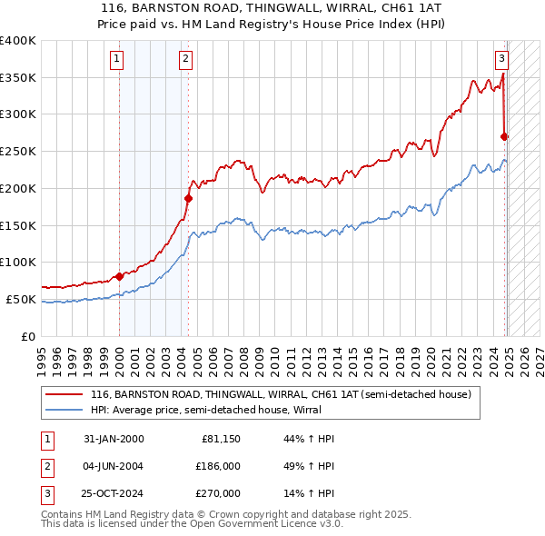 116, BARNSTON ROAD, THINGWALL, WIRRAL, CH61 1AT: Price paid vs HM Land Registry's House Price Index