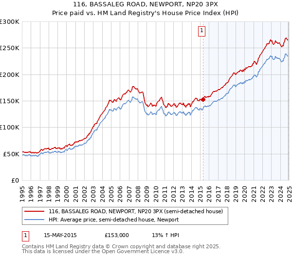 116, BASSALEG ROAD, NEWPORT, NP20 3PX: Price paid vs HM Land Registry's House Price Index