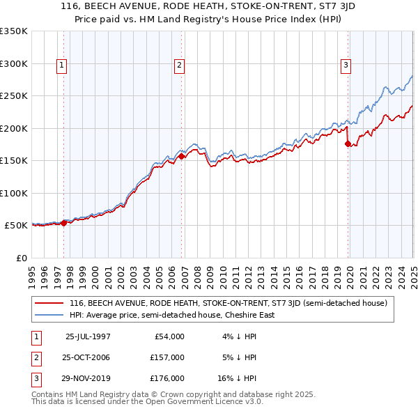 116, BEECH AVENUE, RODE HEATH, STOKE-ON-TRENT, ST7 3JD: Price paid vs HM Land Registry's House Price Index