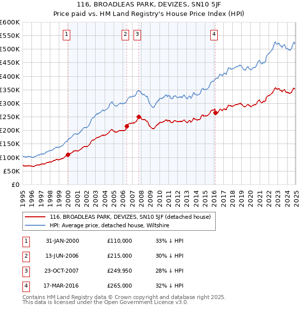 116, BROADLEAS PARK, DEVIZES, SN10 5JF: Price paid vs HM Land Registry's House Price Index