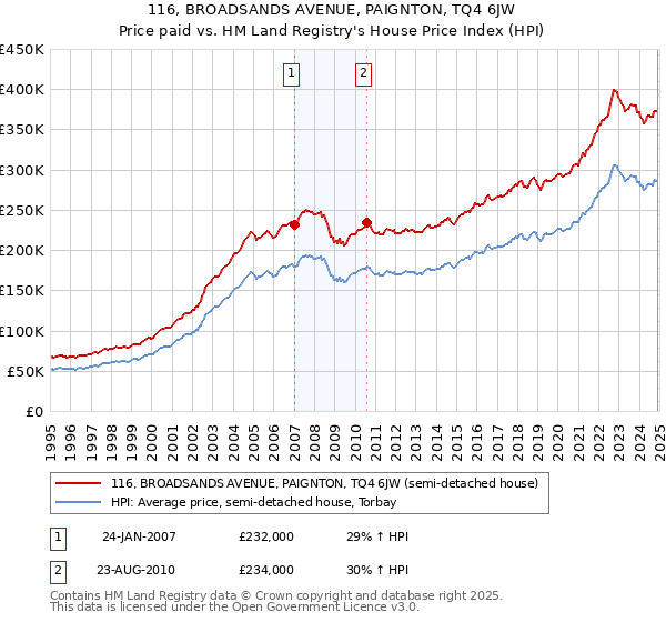 116, BROADSANDS AVENUE, PAIGNTON, TQ4 6JW: Price paid vs HM Land Registry's House Price Index