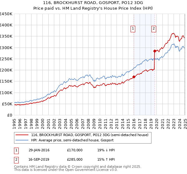 116, BROCKHURST ROAD, GOSPORT, PO12 3DG: Price paid vs HM Land Registry's House Price Index