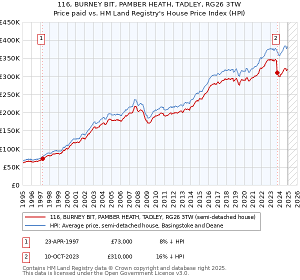 116, BURNEY BIT, PAMBER HEATH, TADLEY, RG26 3TW: Price paid vs HM Land Registry's House Price Index