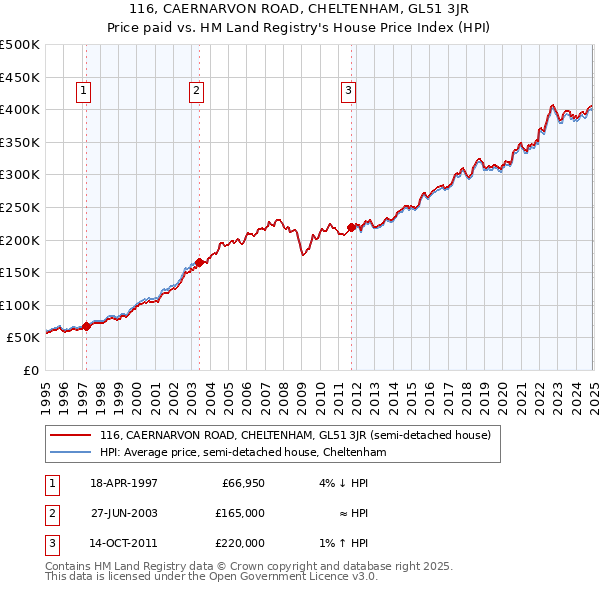 116, CAERNARVON ROAD, CHELTENHAM, GL51 3JR: Price paid vs HM Land Registry's House Price Index