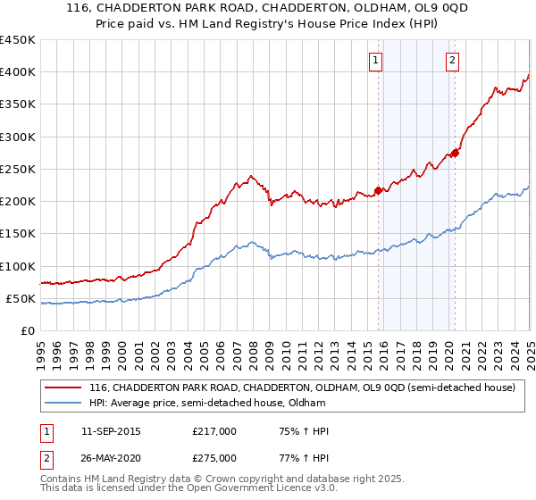 116, CHADDERTON PARK ROAD, CHADDERTON, OLDHAM, OL9 0QD: Price paid vs HM Land Registry's House Price Index