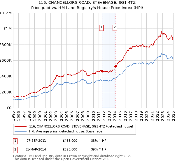 116, CHANCELLORS ROAD, STEVENAGE, SG1 4TZ: Price paid vs HM Land Registry's House Price Index
