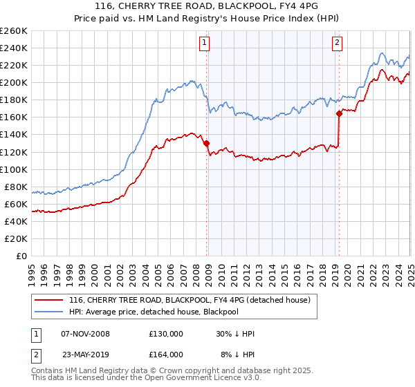 116, CHERRY TREE ROAD, BLACKPOOL, FY4 4PG: Price paid vs HM Land Registry's House Price Index