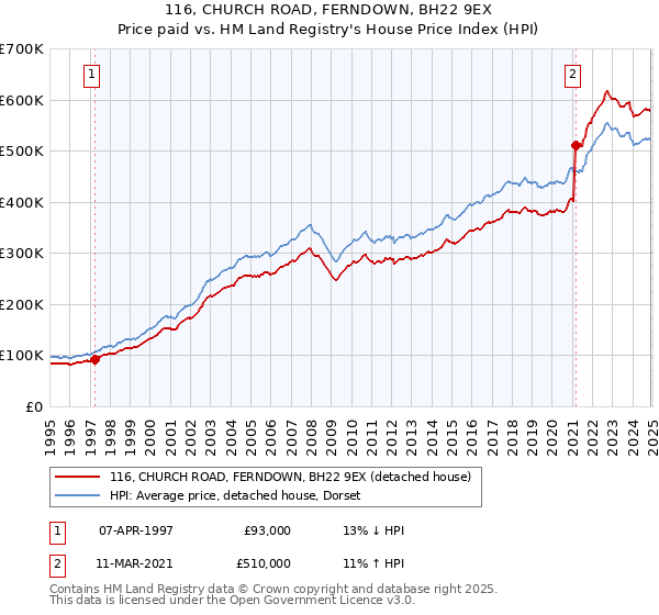 116, CHURCH ROAD, FERNDOWN, BH22 9EX: Price paid vs HM Land Registry's House Price Index