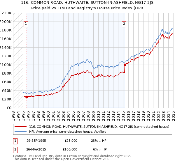 116, COMMON ROAD, HUTHWAITE, SUTTON-IN-ASHFIELD, NG17 2JS: Price paid vs HM Land Registry's House Price Index