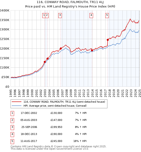 116, CONWAY ROAD, FALMOUTH, TR11 4LJ: Price paid vs HM Land Registry's House Price Index