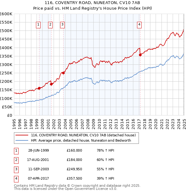 116, COVENTRY ROAD, NUNEATON, CV10 7AB: Price paid vs HM Land Registry's House Price Index