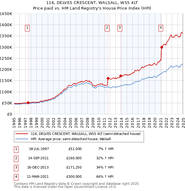116, DELVES CRESCENT, WALSALL, WS5 4LT: Price paid vs HM Land Registry's House Price Index