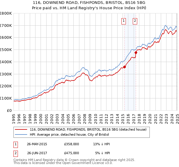 116, DOWNEND ROAD, FISHPONDS, BRISTOL, BS16 5BG: Price paid vs HM Land Registry's House Price Index