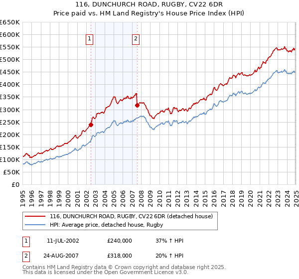 116, DUNCHURCH ROAD, RUGBY, CV22 6DR: Price paid vs HM Land Registry's House Price Index