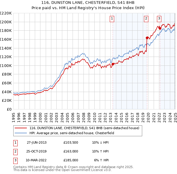116, DUNSTON LANE, CHESTERFIELD, S41 8HB: Price paid vs HM Land Registry's House Price Index