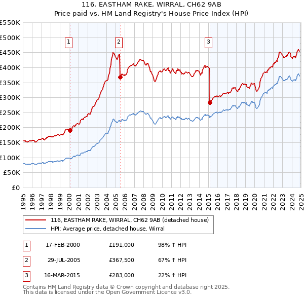 116, EASTHAM RAKE, WIRRAL, CH62 9AB: Price paid vs HM Land Registry's House Price Index