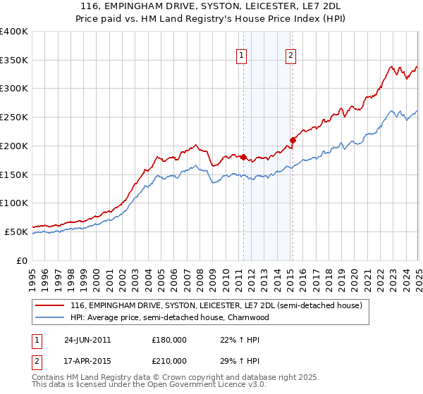 116, EMPINGHAM DRIVE, SYSTON, LEICESTER, LE7 2DL: Price paid vs HM Land Registry's House Price Index