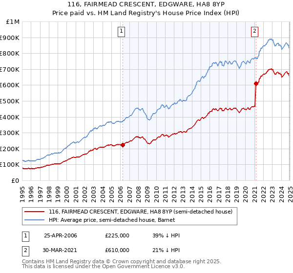 116, FAIRMEAD CRESCENT, EDGWARE, HA8 8YP: Price paid vs HM Land Registry's House Price Index
