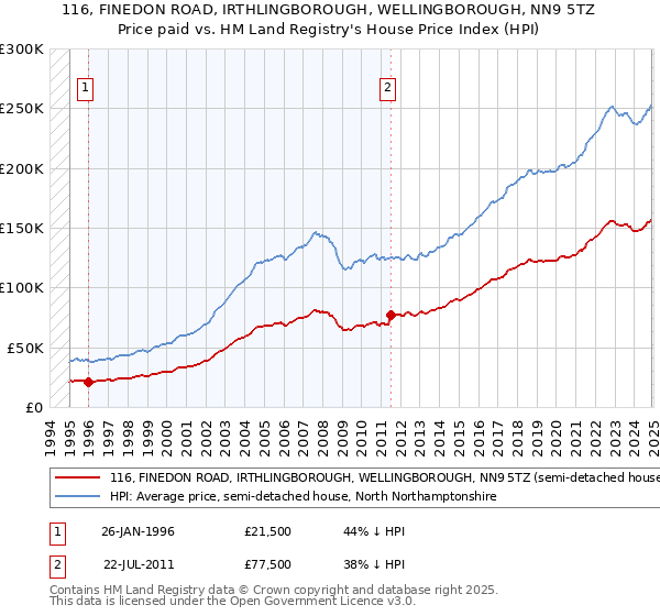 116, FINEDON ROAD, IRTHLINGBOROUGH, WELLINGBOROUGH, NN9 5TZ: Price paid vs HM Land Registry's House Price Index