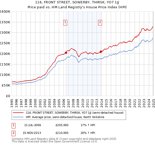 116, FRONT STREET, SOWERBY, THIRSK, YO7 1JJ: Price paid vs HM Land Registry's House Price Index